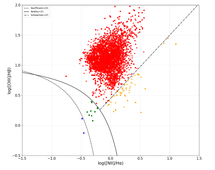 Diagrama BPT de NGC 5972